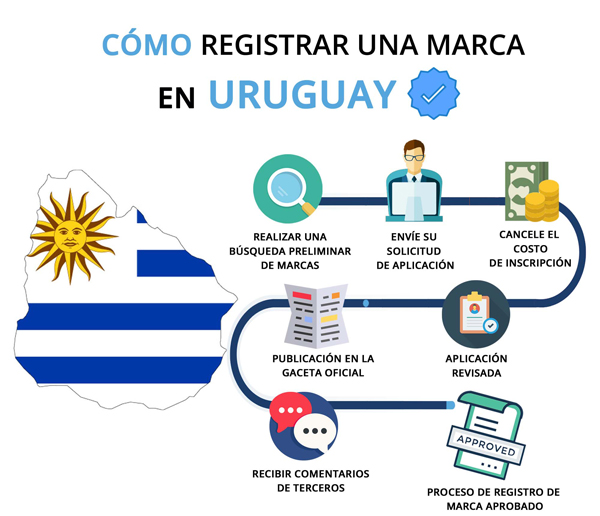 registrar una marca uruguay